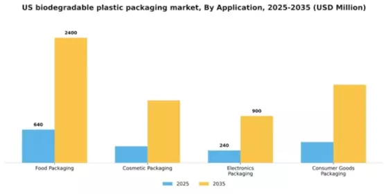US Biodegradable Plastic Packaging Market Segment Image 0