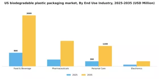 US Biodegradable Plastic Packaging Market Segment Image 1