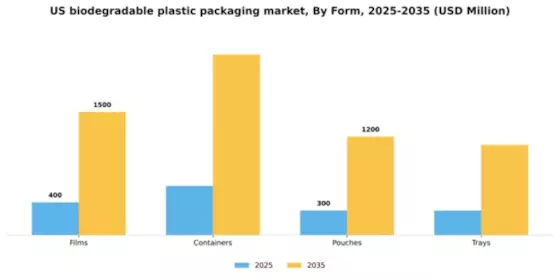 US Biodegradable Plastic Packaging Market Segment Image 2
