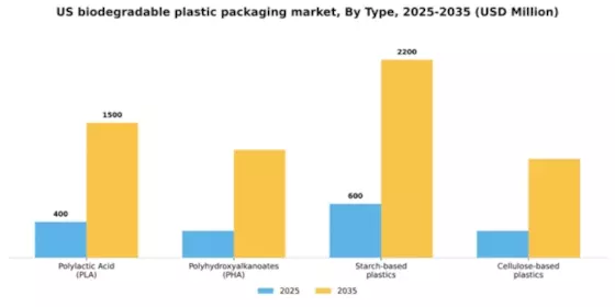 US Biodegradable Plastic Packaging Market Segment Image 3