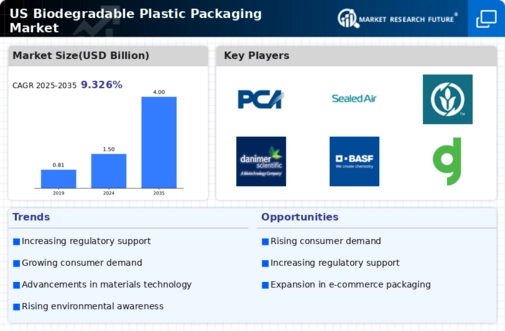 US Biodegradable Plastic Packaging Market Infographic