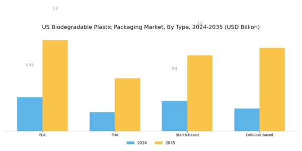 US Biodegradable Plastic Packaging Market Segment Image 0
