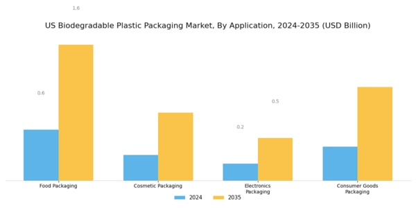 US Biodegradable Plastic Packaging Market Segment Image 1
