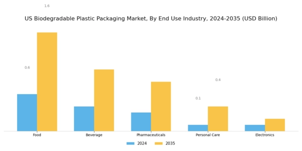 US Biodegradable Plastic Packaging Market Segment Image 2