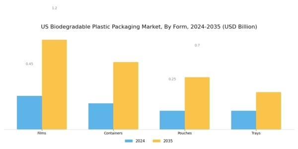 US Biodegradable Plastic Packaging Market Segment Image 3