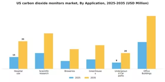 US Carbon Dioxide Monitors Market Segment Image 0