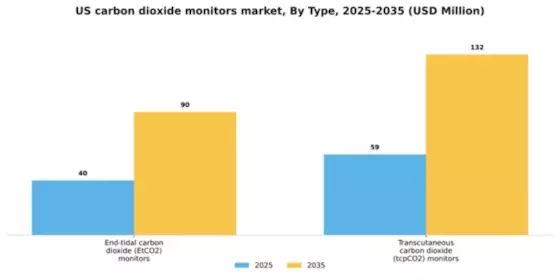US Carbon Dioxide Monitors Market Segment Image 2