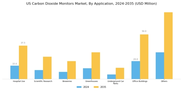 US Carbon Dioxide Monitors Market Segment Image 2