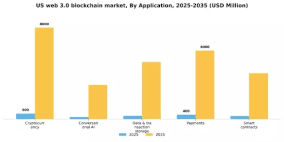 US Web 3.0 Blockchain Market Segment Image 0