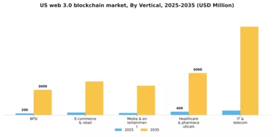 US Web 3.0 Blockchain Market Segment Image 2