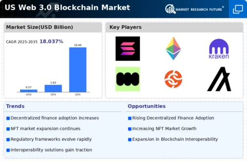 US Web 3.0 Blockchain Market Infographic