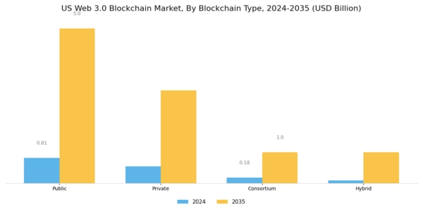 US Web 3.0 Blockchain Market Segment Image 0