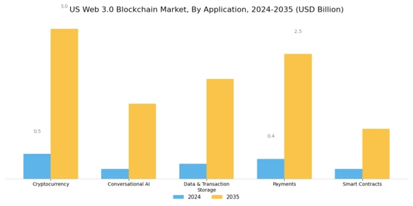 US Web 3.0 Blockchain Market Segment Image 1