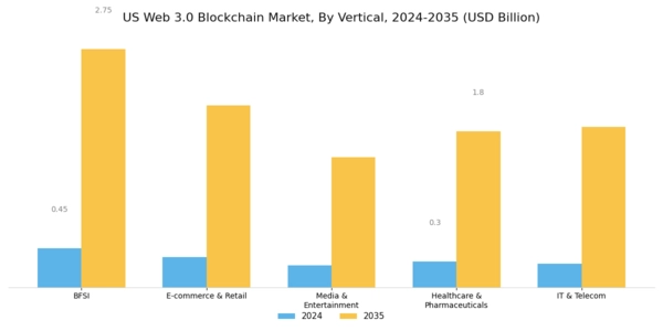 US Web 3.0 Blockchain Market Segment Image 2