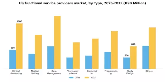 US Functional Service Providers (FSP) Market Segment Image 2