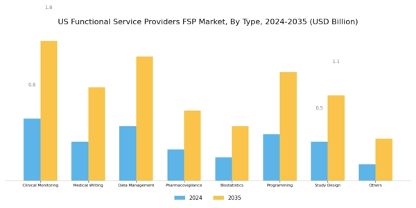 US Functional Service Providers (FSP) Market Segment Image 0