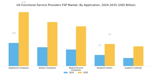 US Functional Service Providers (FSP) Market Segment Image 2