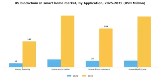 US Blockchain in Smart Home Market Segment Image 0