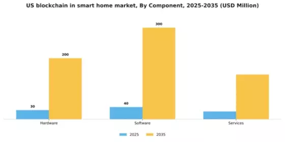 US Blockchain in Smart Home Market Segment Image 1