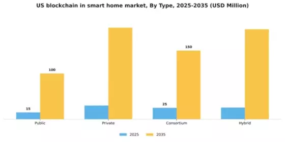 US Blockchain in Smart Home Market Segment Image 2