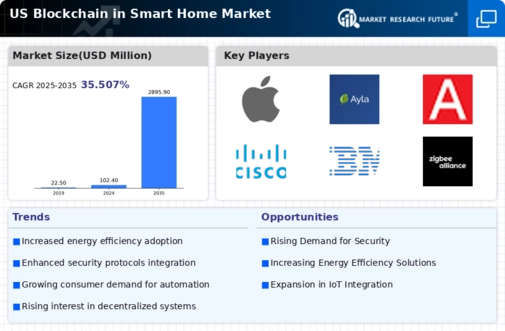 US Blockchain in Smart Home Market Infographic