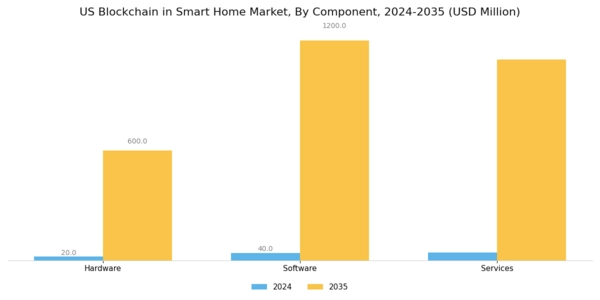US Blockchain in Smart Home Market Segment Image 0