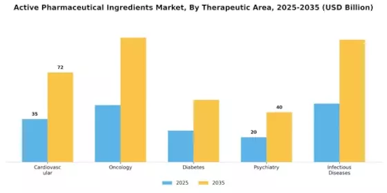 Active Pharmaceutical Ingredients Market Segment Image 2