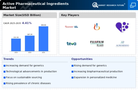 Active Pharmaceutical Ingredients Market Infographic