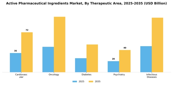 Active Pharmaceutical Ingredients Market Segment Image 2