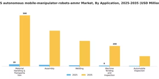 US Autonomous Mobile Manipulator Robots AMMR Market Segment Image 0