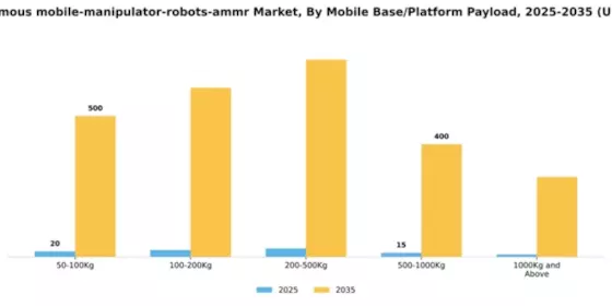 US Autonomous Mobile Manipulator Robots AMMR Market Segment Image 1
