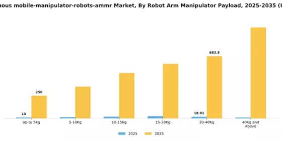 US Autonomous Mobile Manipulator Robots AMMR Market Segment Image 2