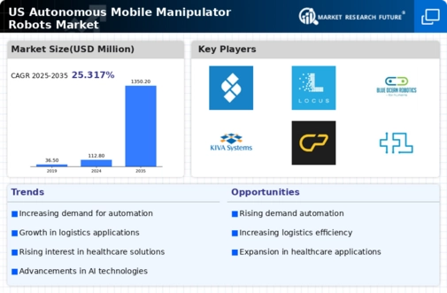 US Autonomous Mobile Manipulator Robots AMMR Market Infographic