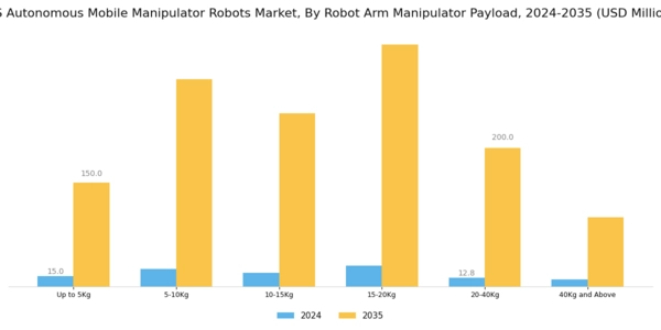 US Autonomous Mobile Manipulator Robots AMMR Market Segment Image 0