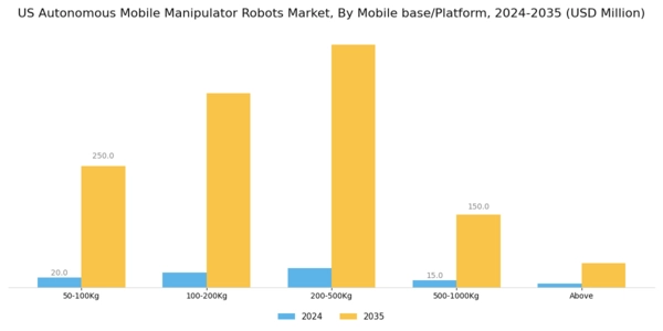 US Autonomous Mobile Manipulator Robots AMMR Market Segment Image 1