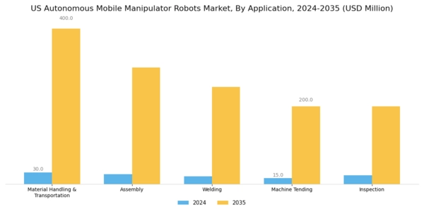 US Autonomous Mobile Manipulator Robots AMMR Market Segment Image 3