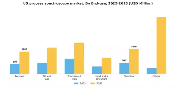 US Process Spectroscopy Market Segment Image 0