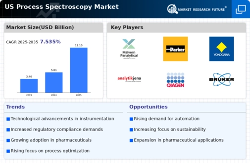 US Process Spectroscopy Market Infographic