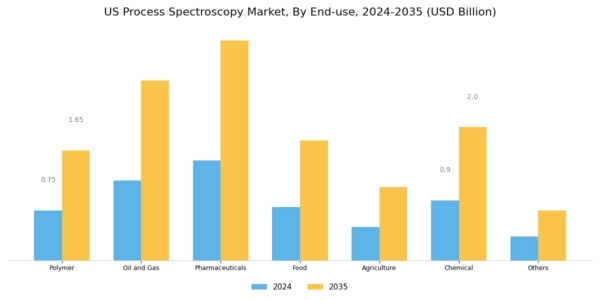 US Process Spectroscopy Market Segment Image 1
