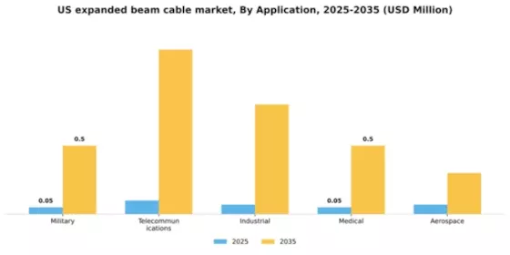 US Expanded Beam Cable Market Segment Image 0