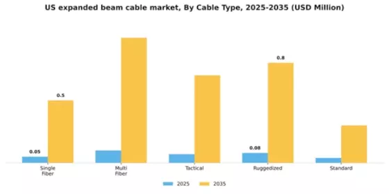 US Expanded Beam Cable Market Segment Image 1