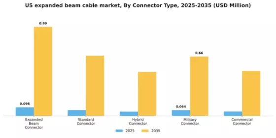 US Expanded Beam Cable Market Segment Image 2