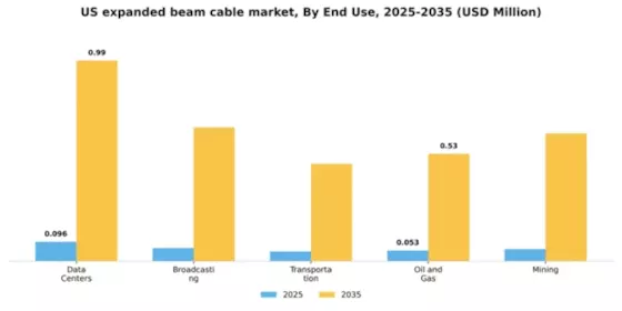 US Expanded Beam Cable Market Segment Image 3