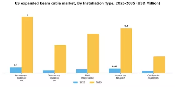 US Expanded Beam Cable Market Segment Image 4