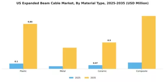 US Expanded Beam Cable Market Segment Image 4
