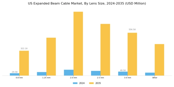 US Expanded Beam Cable Market Segment Image 0