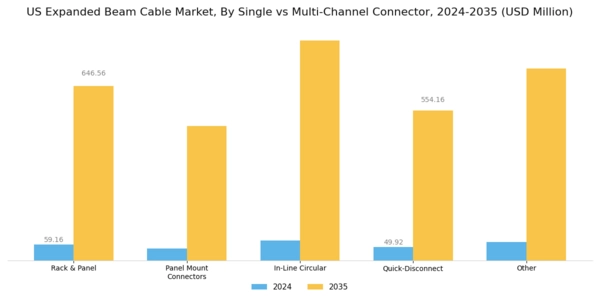 US Expanded Beam Cable Market Segment Image 3