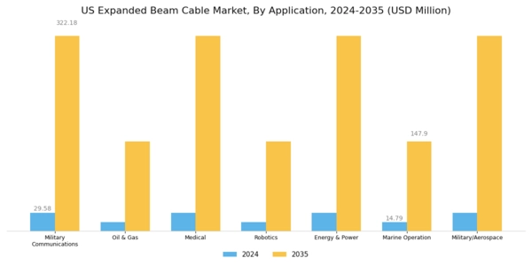 US Expanded Beam Cable Market Segment Image 4