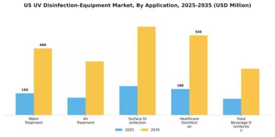 US UV Disinfection Equipment Market Segment Image 0