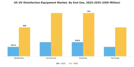 US UV Disinfection Equipment Market Segment Image 1